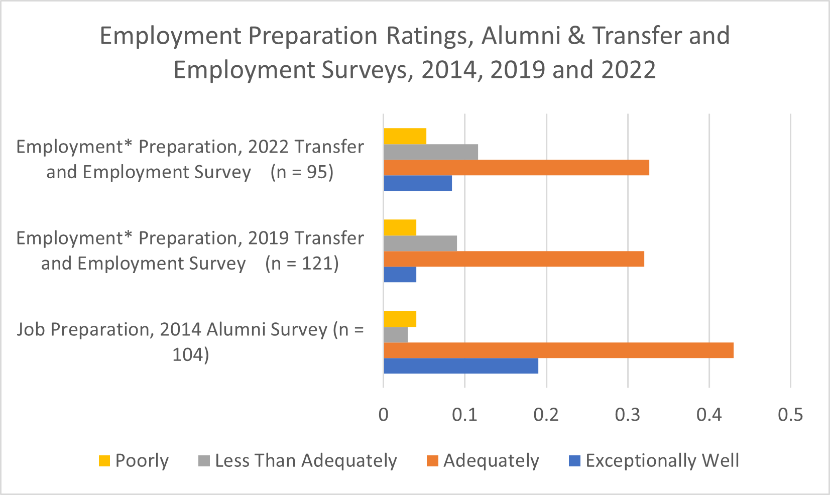 Alumni & Transfer and Employment Surveys, 2014, 2019 and 2022: Employment Preparation