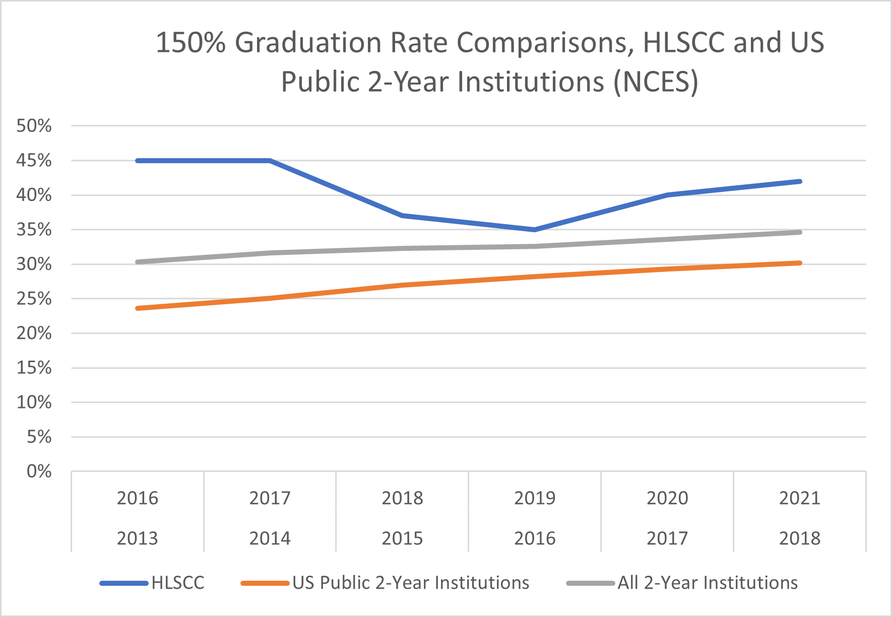 150% Graduation Rate