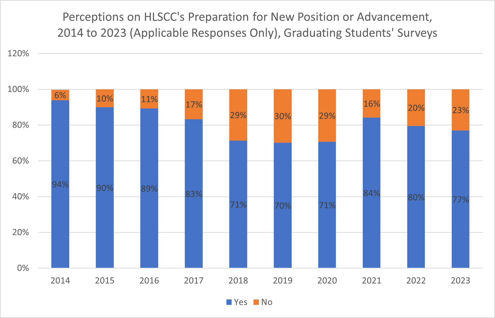 Graduating Students’ Surveys: Preparation for New Position or Advancement