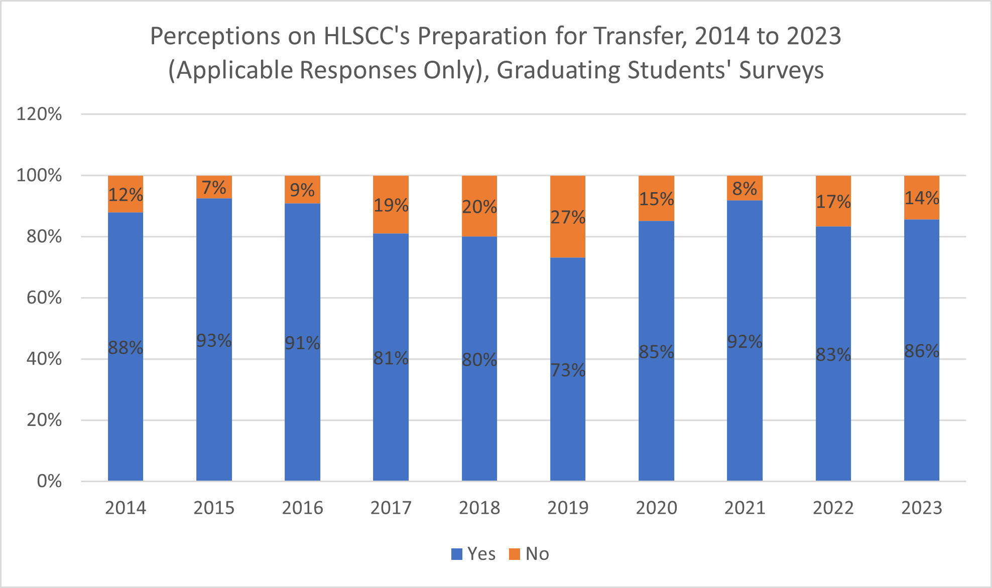 Graduating Students’ Surveys: Preparation for Transfer