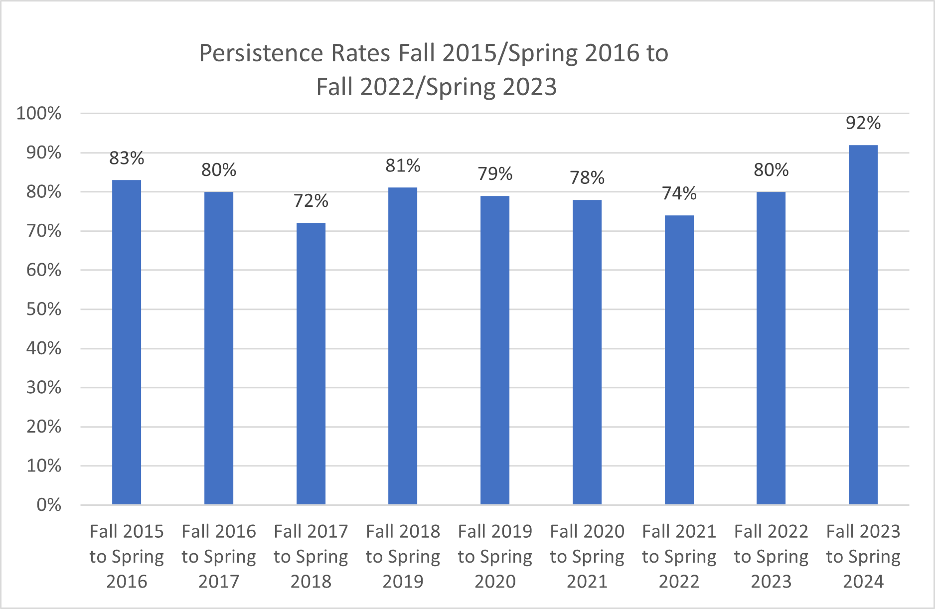 Persistence Rate