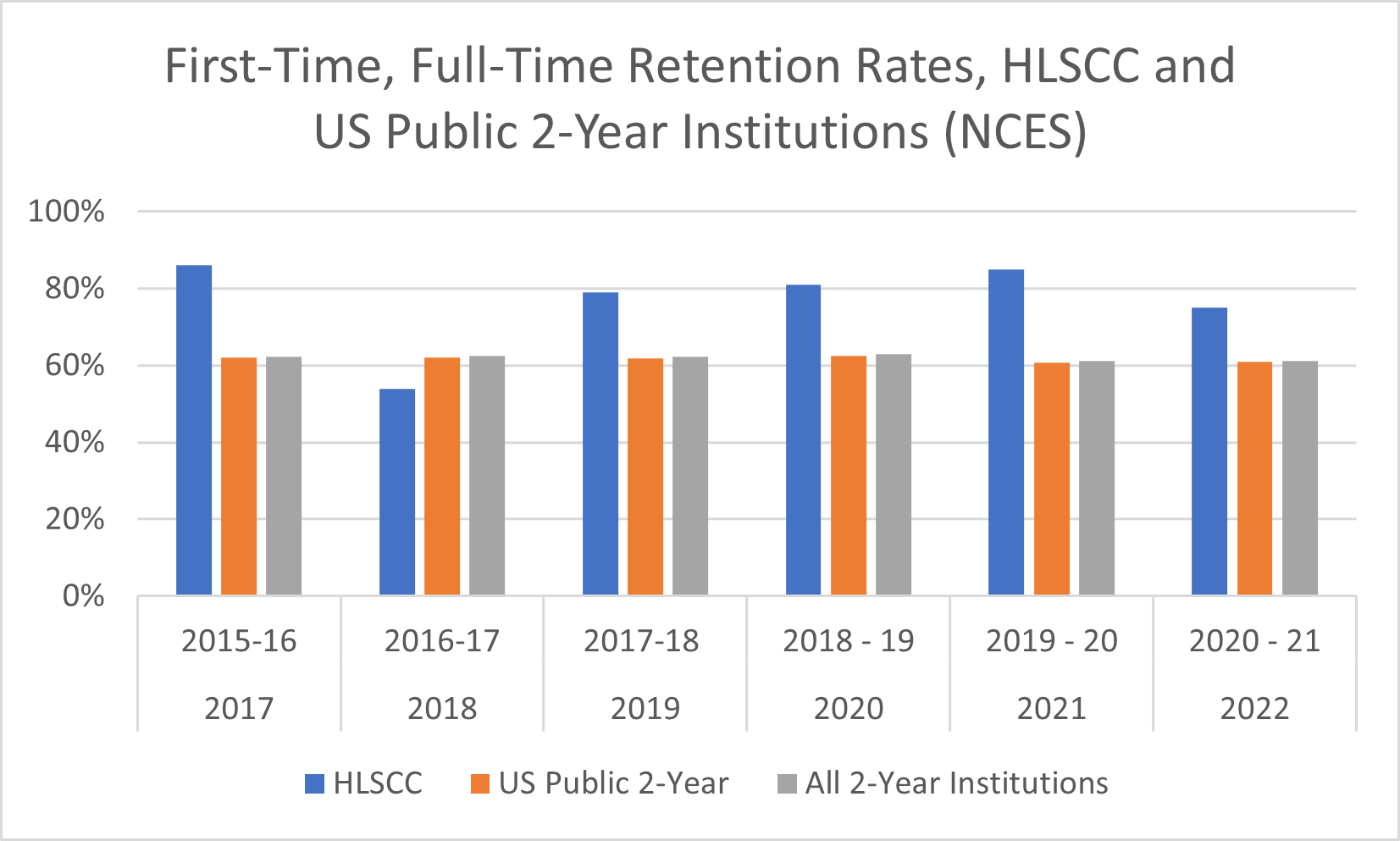 Retention - Full-Time