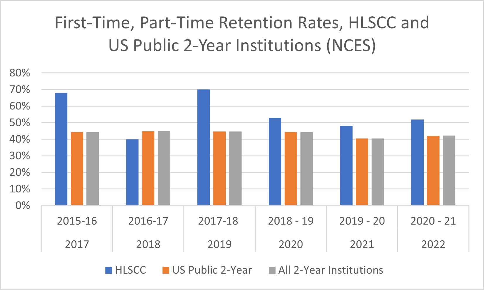 Retention - Full-Time