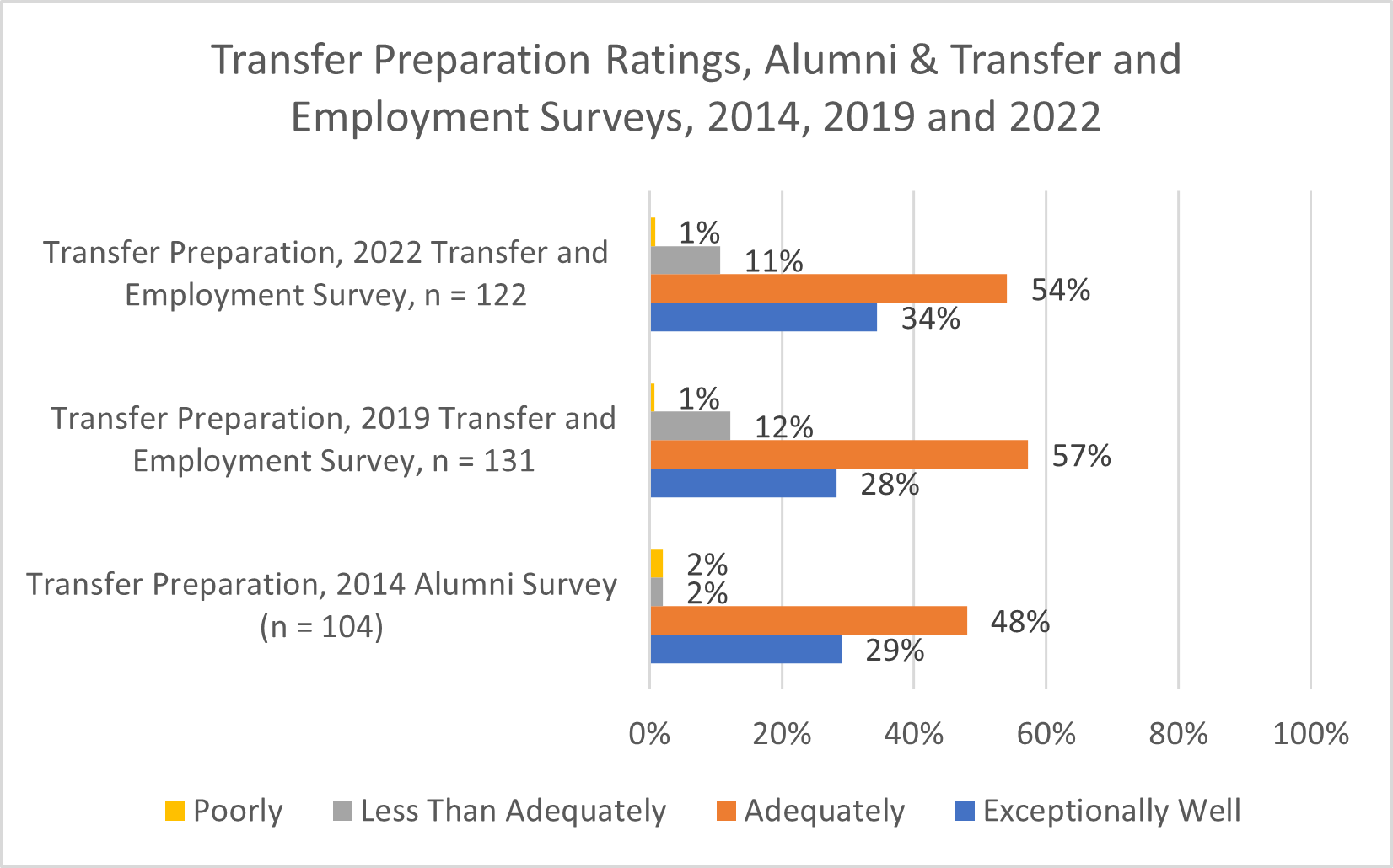 Alumni & Transfer and Employment Surveys, 2014, 2019 and 2022: Employment Preparation